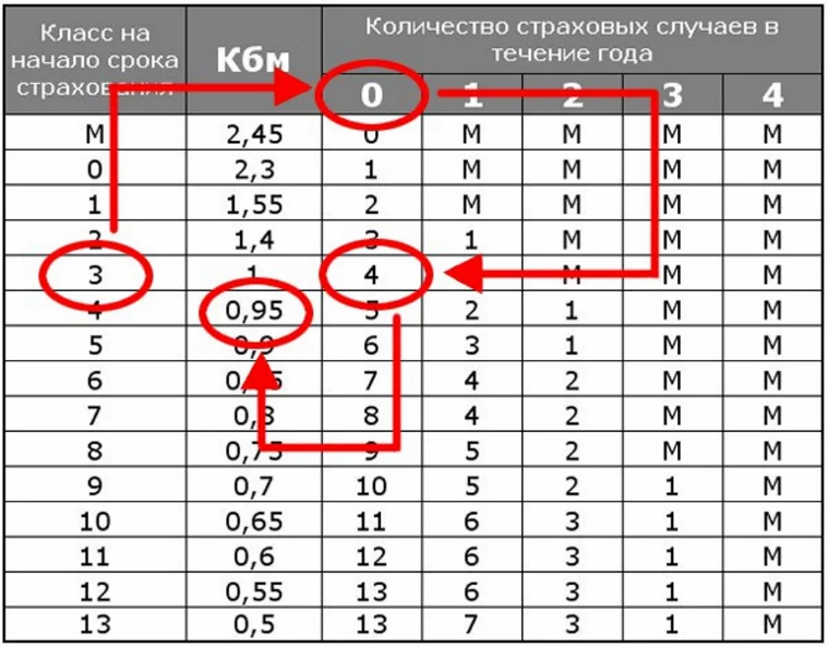 На сколько снижается кбм после дтп