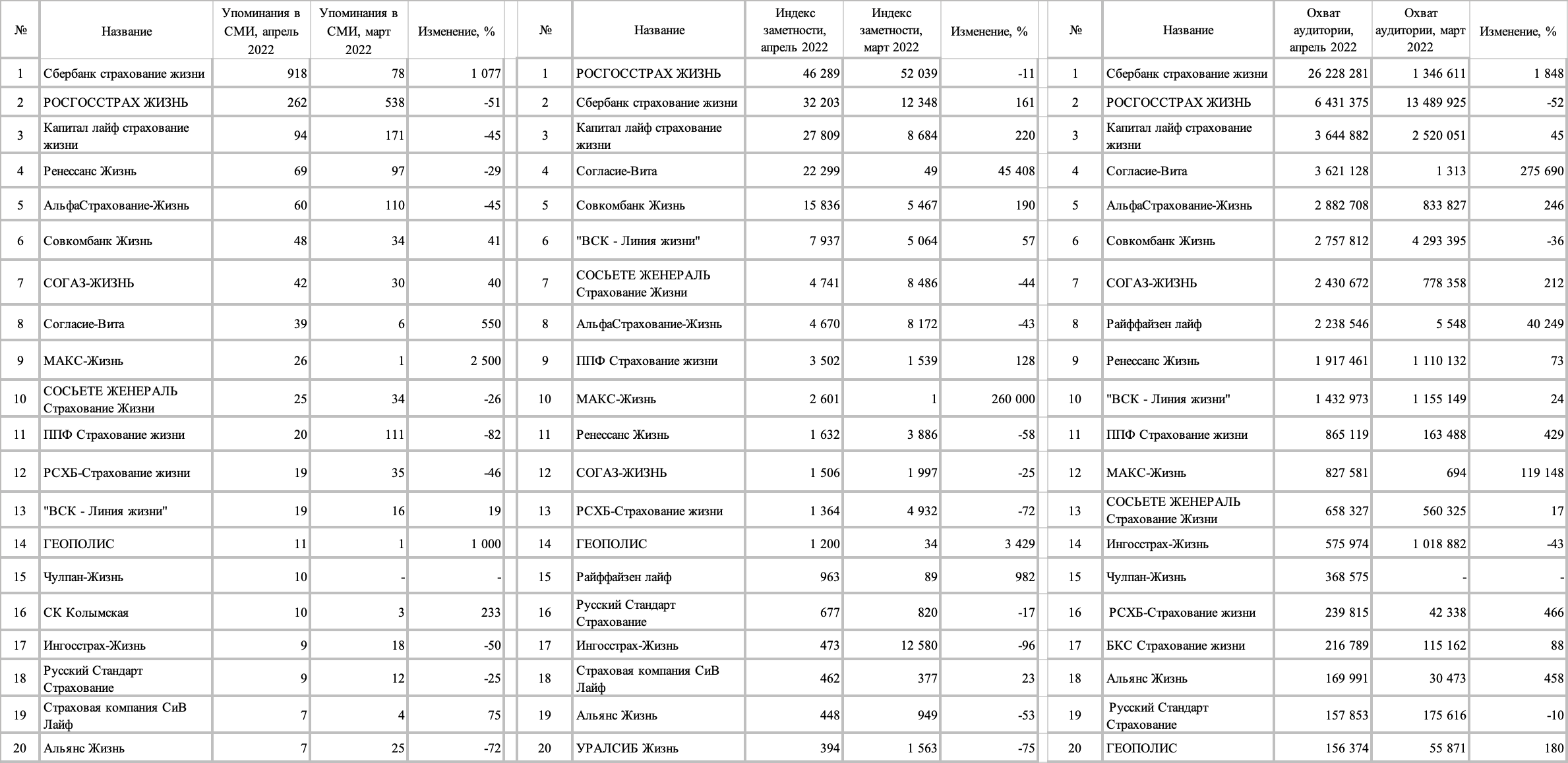 Рейтинг медиаприсутствия страховых компаний в апреле 2022 г.