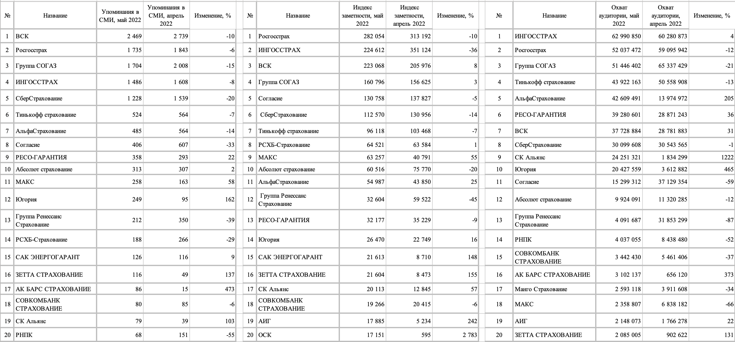 Рейтинг медиаприсутствия страховых компаний в мае 2022 г.