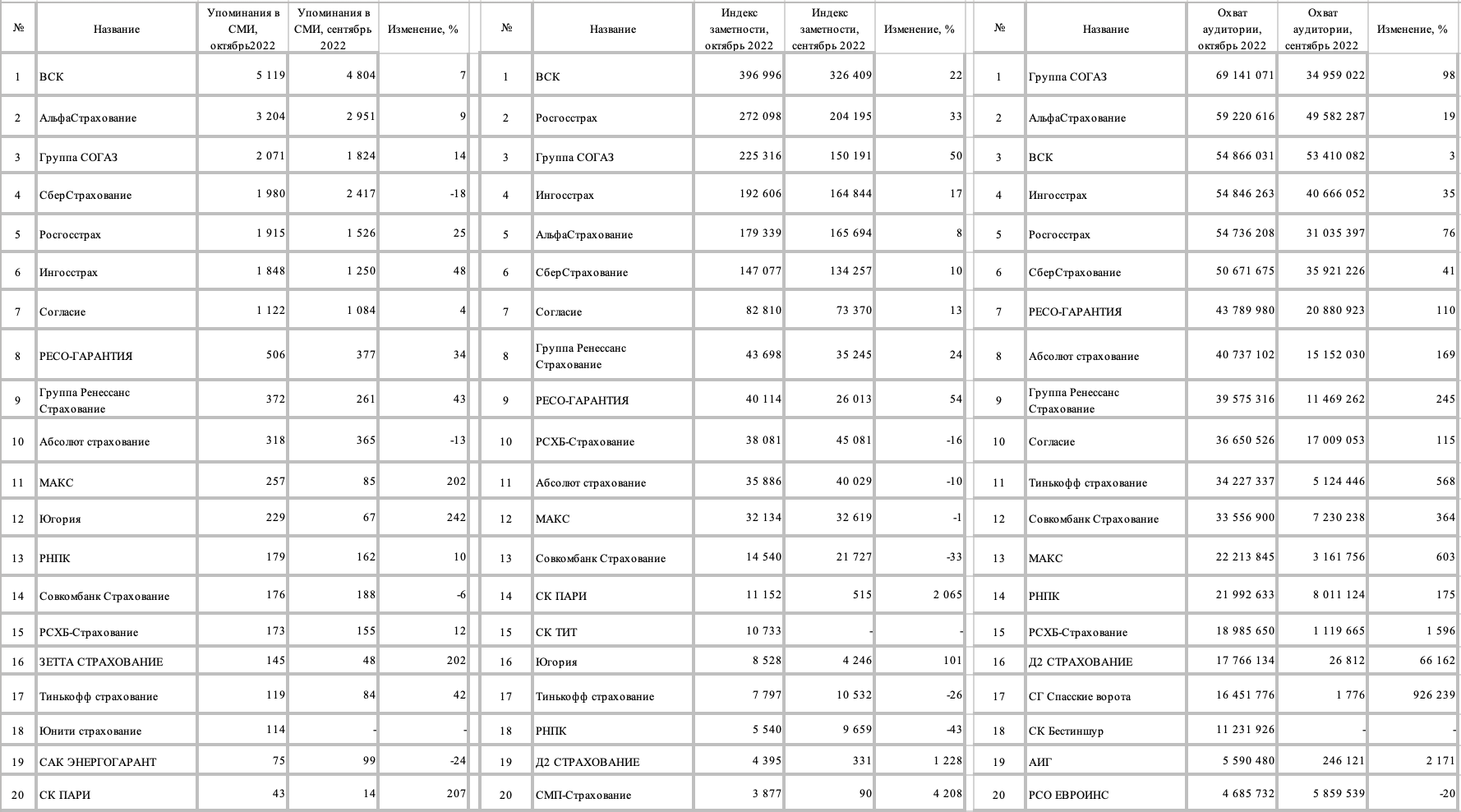 Рейтинг медиаприсутствия страховых компаний в октябре 2022 г.