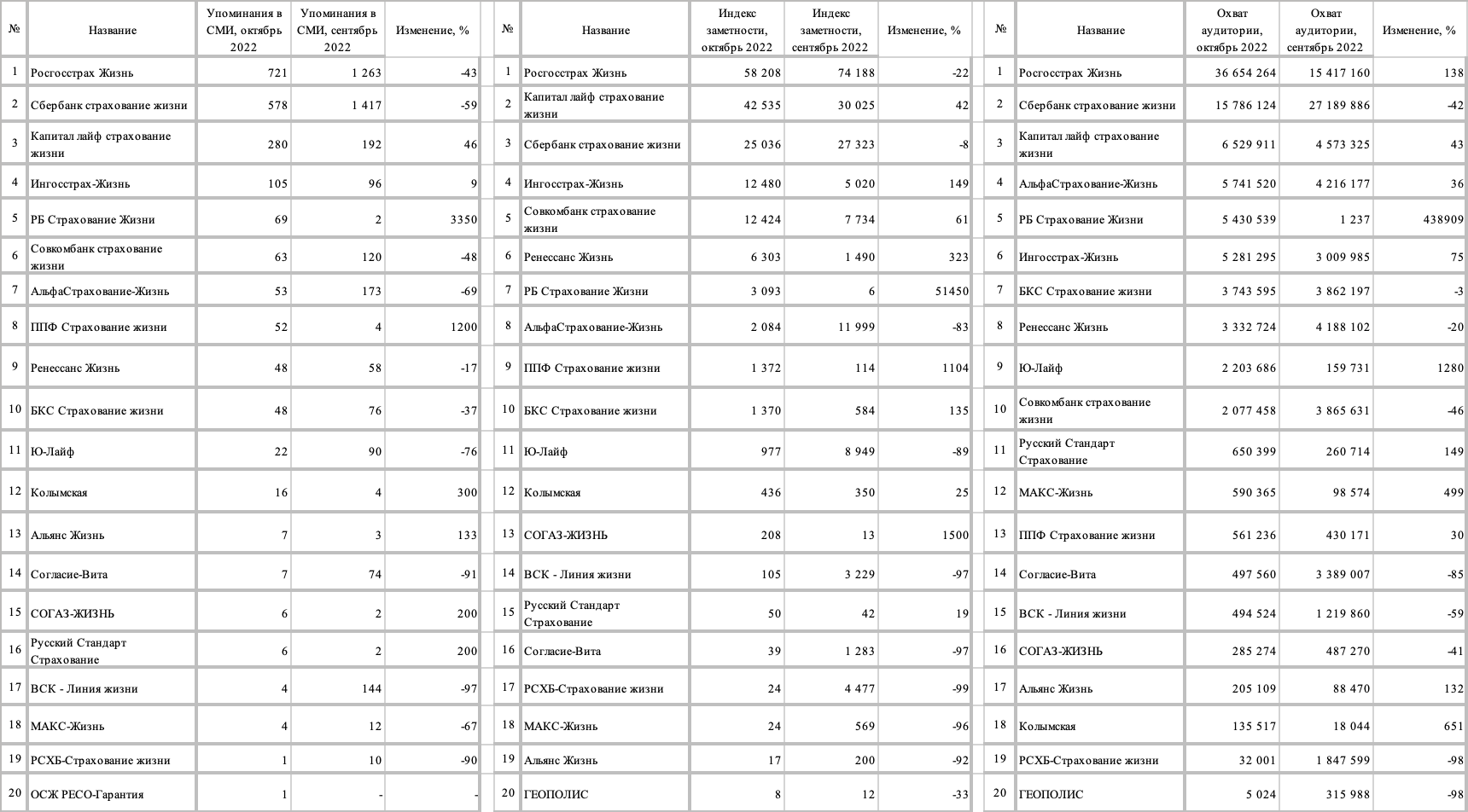 Рейтинг медиаприсутствия страховых компаний в октябре 2022 г.