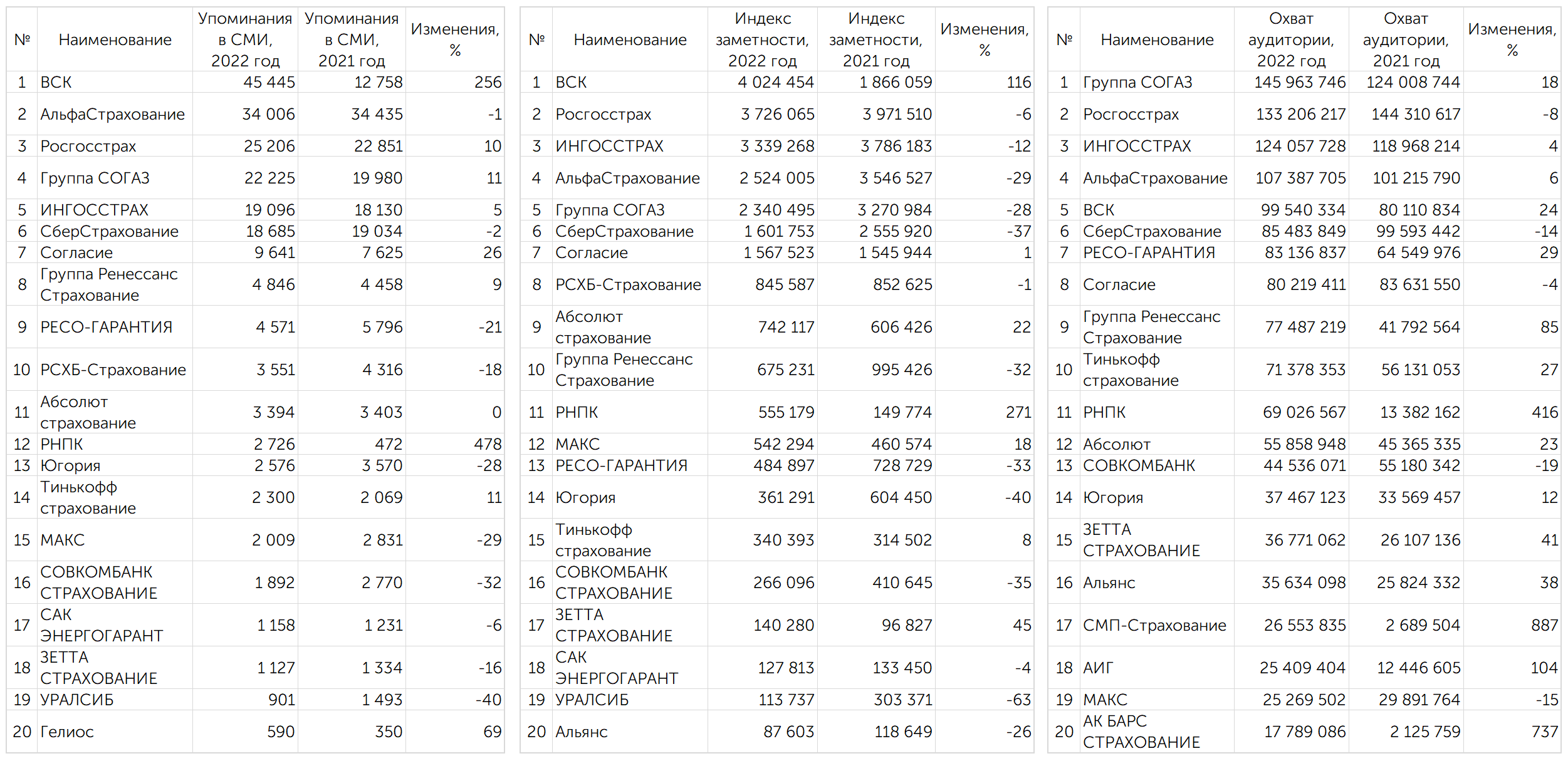 Рейтинг медиаприсутствия страховых компаний за весь 2022 г.