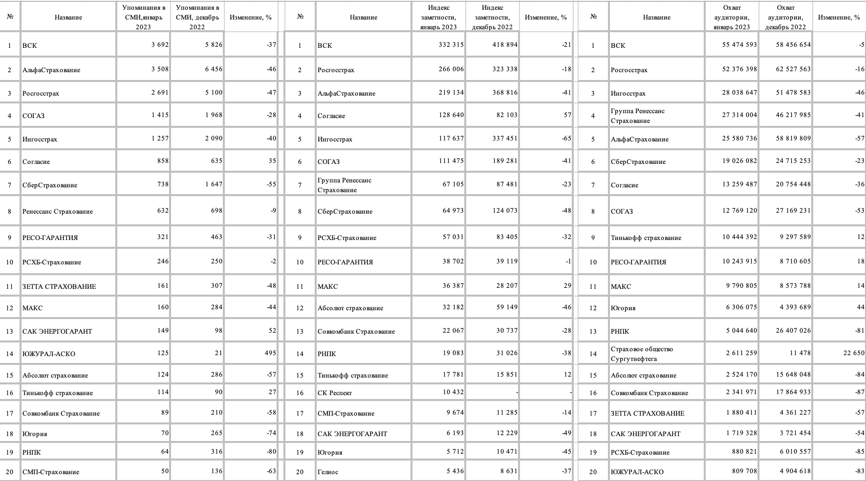 Рейтинг медиаприсутствия страховых компаний за январь 2023 г.