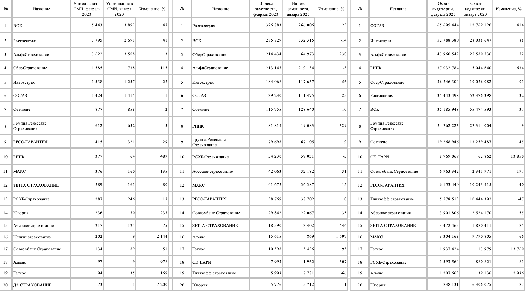 Рейтинг медиаприсутствия страховых компаний за февраль 2023 г.