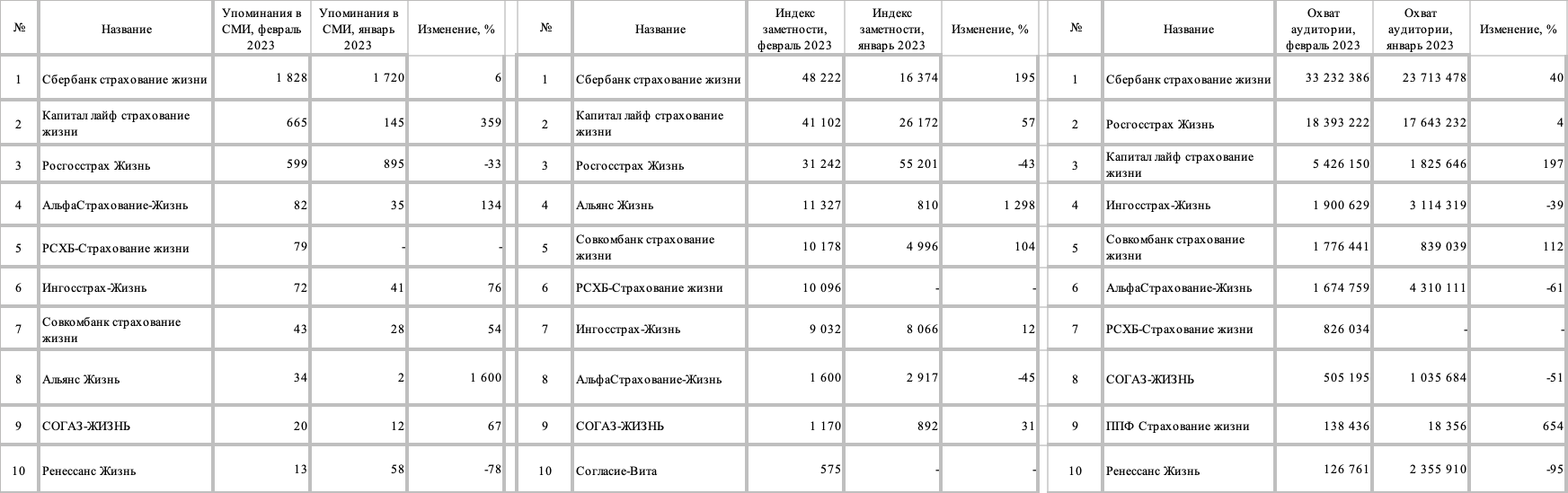 Рейтинг медиаприсутствия страховых компаний за февраль 2023 г.