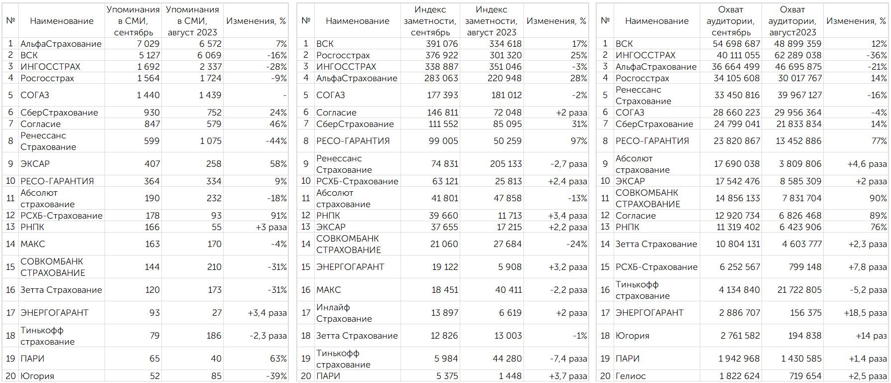 Рейтинг медиаприсутствия страховых компаний за сентябрь 2023 г.