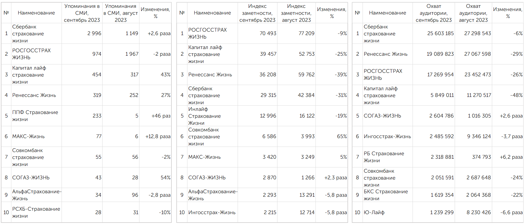 Рейтинг медиаприсутствия страховых компаний за сентябрь 2023 г.