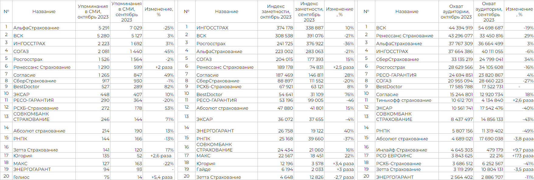 Рейтинг медиаприсутствия страховых компаний за октябрь 2023 г.