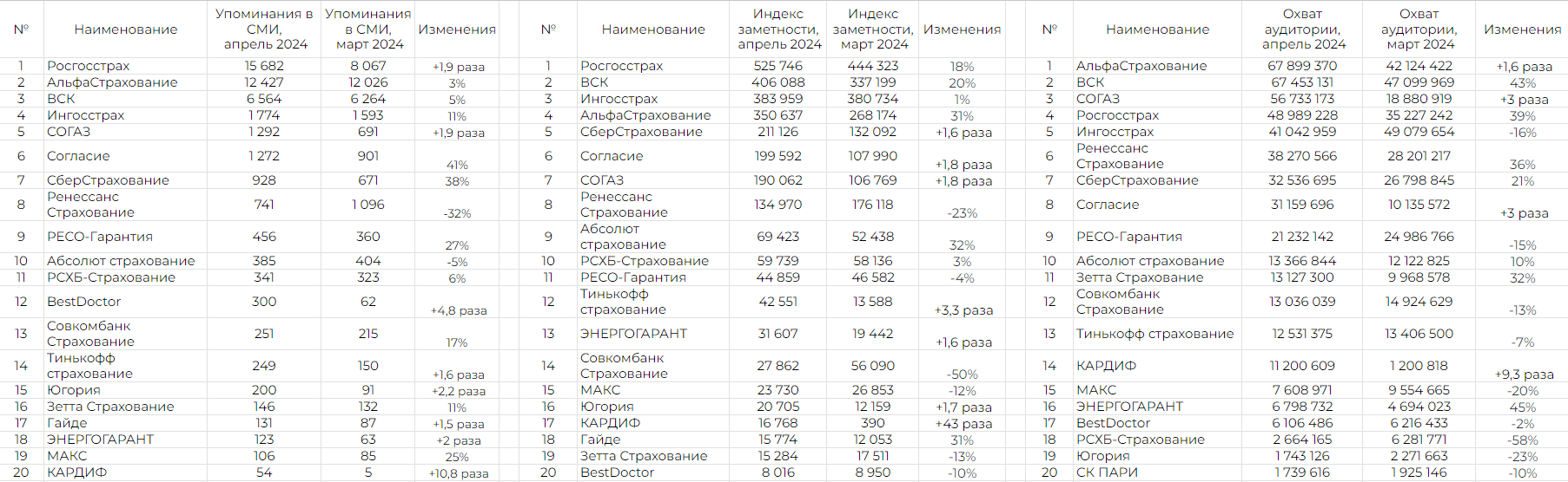 Рейтинг медиаприсутствия страховых компаний за апрель 2024 г.