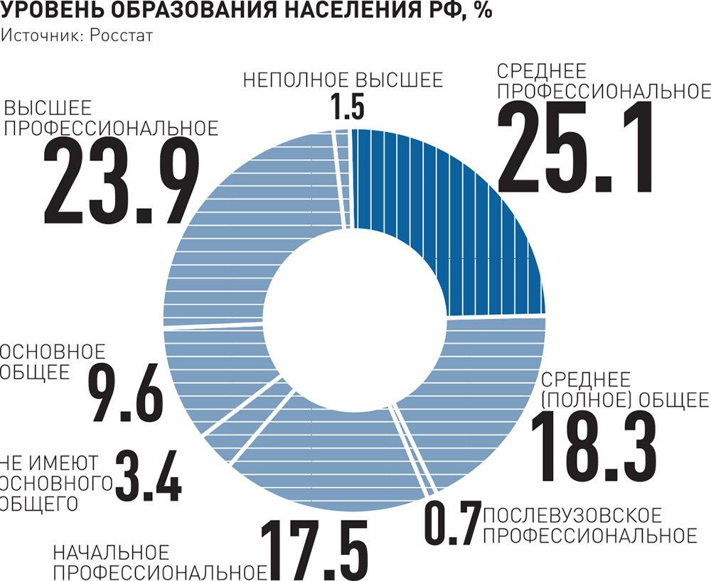 Люди с высшим образованием по странам