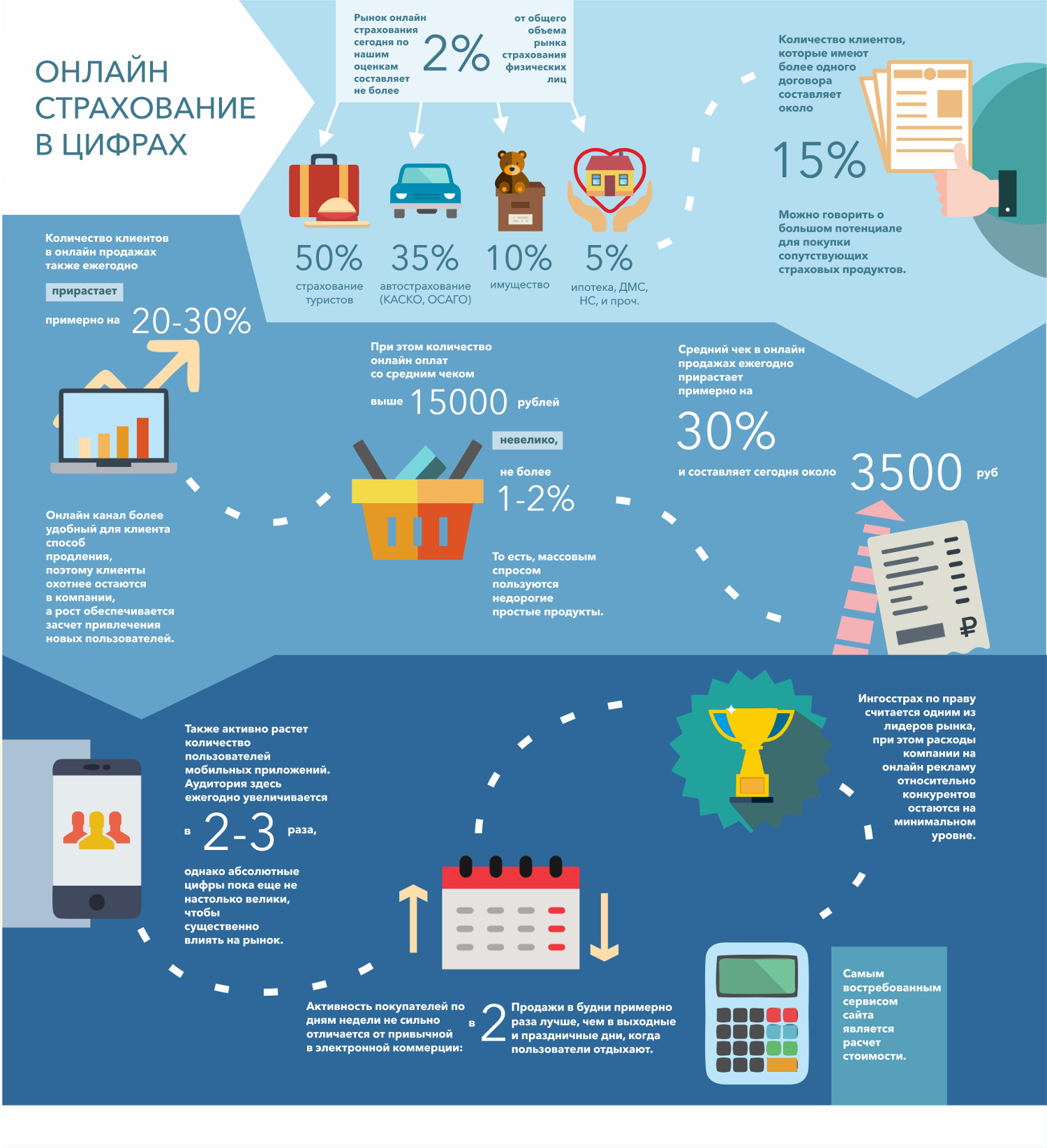 Онлайн-страхование в цифрах